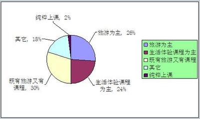 暑期夏令營行業(yè)前景分析與市場調(diào)研報告