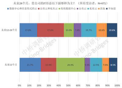 2016年中國(guó)IT市場(chǎng)10大熱點(diǎn)預(yù)測(cè) 中橋調(diào)研解讀