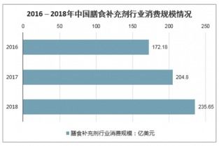 2021 2027年中國膳食補充劑市場調(diào)查與前景趨勢報告